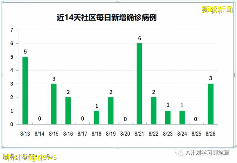 8月27日，新加坡疫情：新增77起，其中社区2起，输入5起 ；新增出院155起