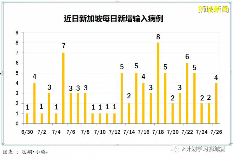 今日疫情【新加坡】：新增病例469起，其中社区病例2起，累计5万0838起，新增出院169起