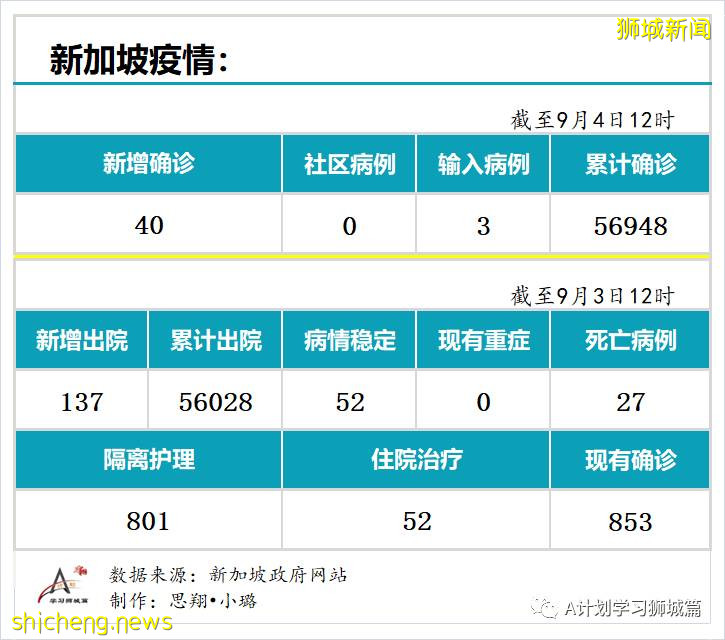 9月4日，新加坡疫情：新增40起，其中社区0起，输入3起 ；新增出院137起