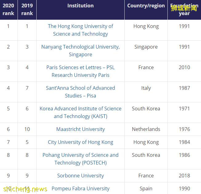 NTU 荣获泰晤士年轻学校亚军，冠军居然是