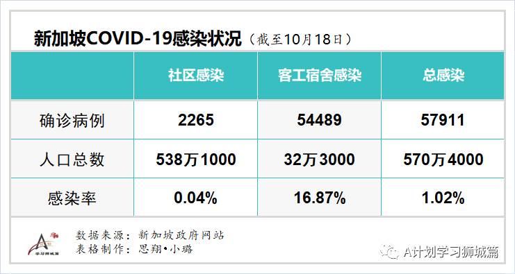 10月19日，新加坡疫情：新增4起，无新增社区和宿舍客工病例，输入4起