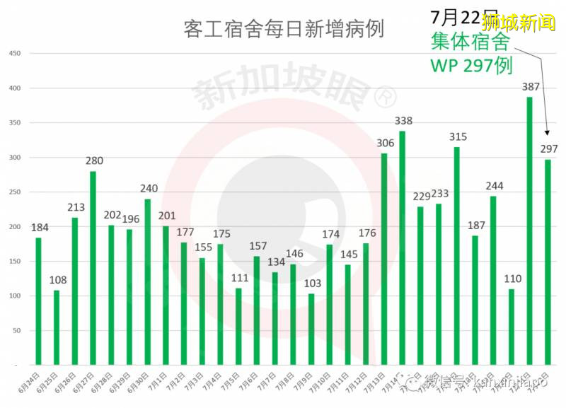 新增354，累计49098！新加坡首个新冠疫苗开始进行人体实验，将推动大规模注射