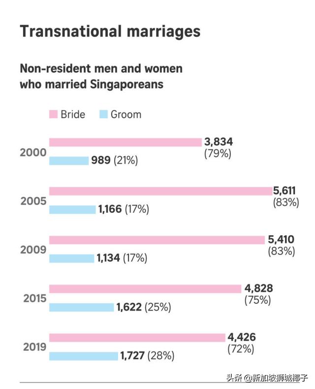新加坡婚姻數據曝光：男人愛娶高學曆外籍新娘，女人愛嫁老外？
