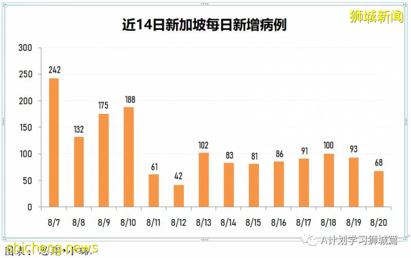 8月21日，新加坡疫情：新增117起，其中社区6起，输入13起 ；新增出院309起