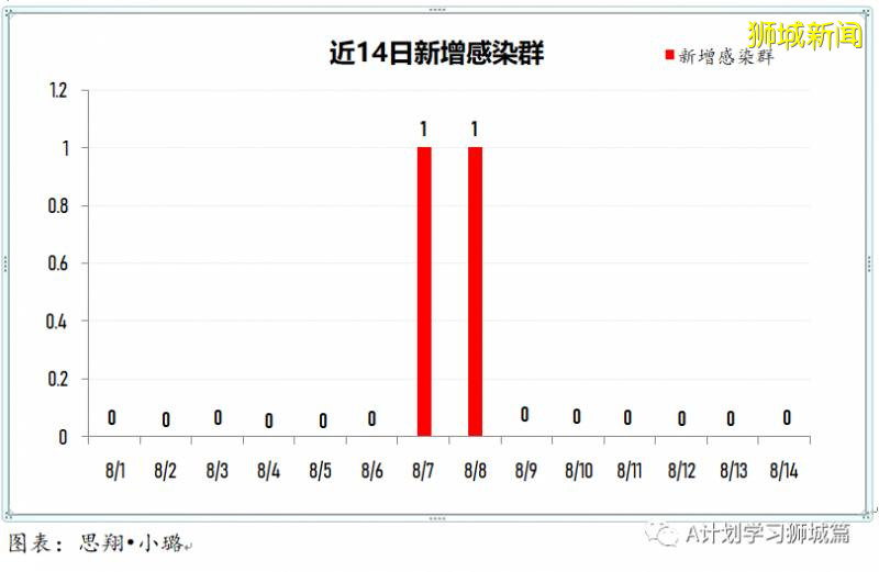 8月15日，新加坡疫情：新增81起，其中社区3起，输入16起 ；新增出院313起