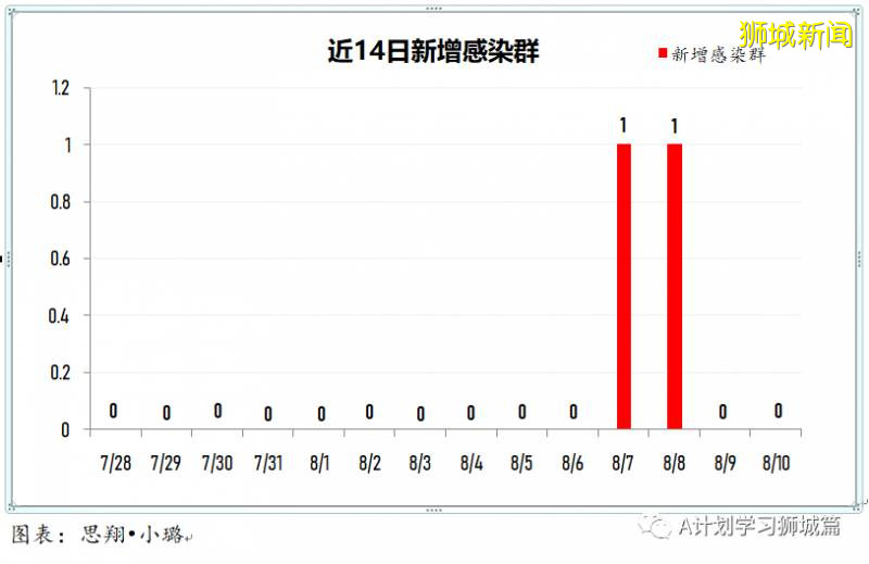 8月11日，新加坡疫情：新增62起，其中社区2起，输入3起 ；新增出院694起