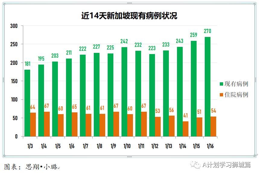 1月17日，新加坡疫情：新增30起，其中社区2起，输入28起