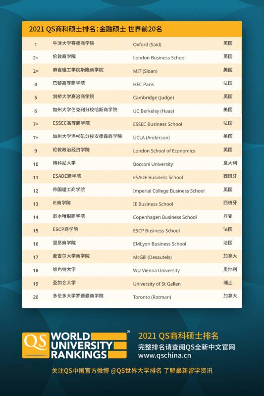 2021QS商科硕士排名：新加坡国立大学管理学院排名第16位