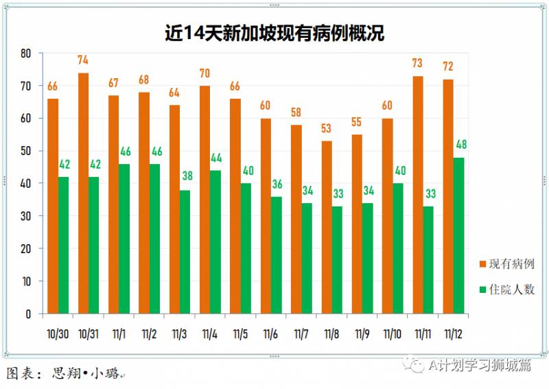 11月13日，新加坡疫情：新增12起，全是境外输入病例