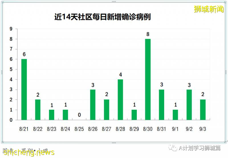 9月4日，新加坡疫情：新增40起，其中社区0起，输入3起 ；新增出院137起