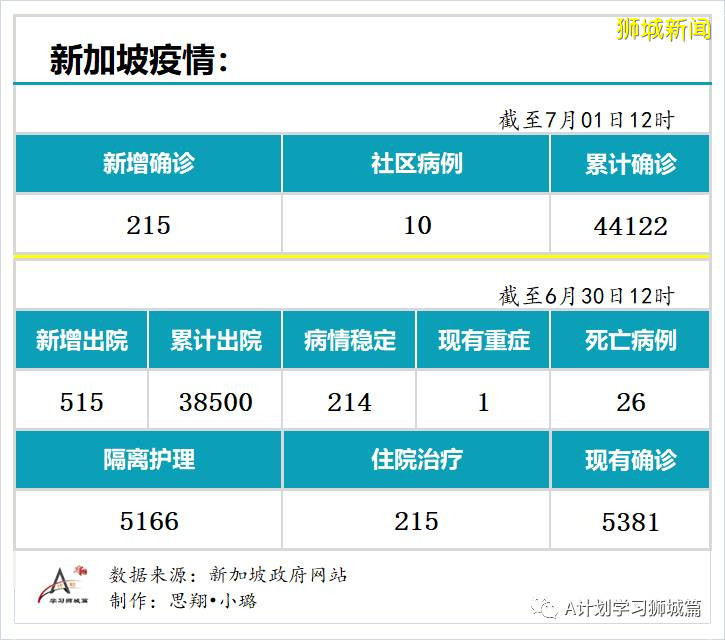 今日疫情【新加坡】：新增病例215起，其中社区病例10起，累计4万4122起，新增出院515起