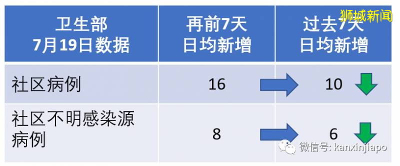 新加坡今增123，累计48035！客工确诊新冠三周后才收到通知，同住者很可能都已染病