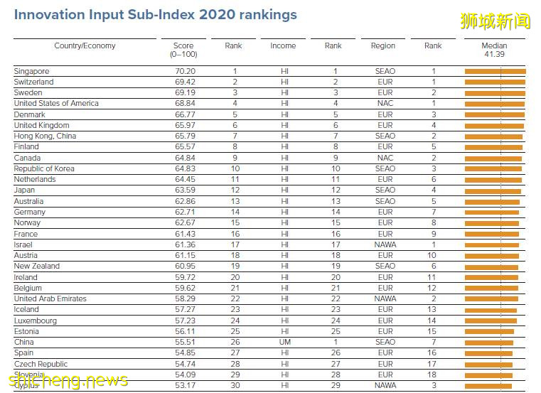 新加坡继续蝉联亚太最具创新力经济体，名列世界第八