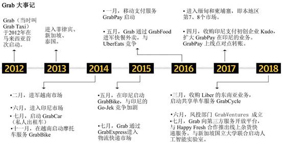 Grab是怎么一步步占领我们生活的