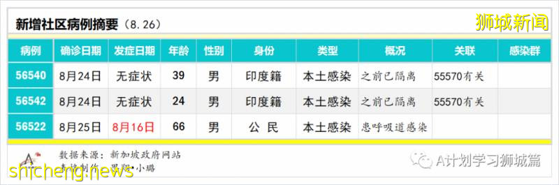 8月27日，新加坡疫情：新增77起，其中社区2起，输入5起 ；新增出院155起