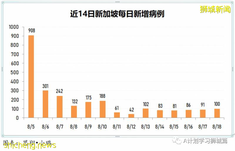 8月19日，新加坡疫情：新增93起，其中社区2起，输入6起 ；本地所有隔离宿舍楼完成检测