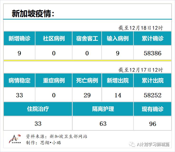 12月18日，新加坡疫情：新增9起，全都是境外输入病例