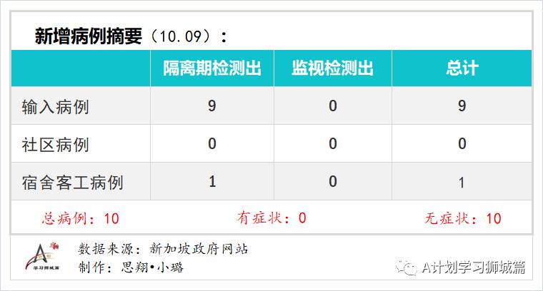 10月10日，新加坡疫情：新增7起，其中社区1起，宿舍客工1起，输入5起