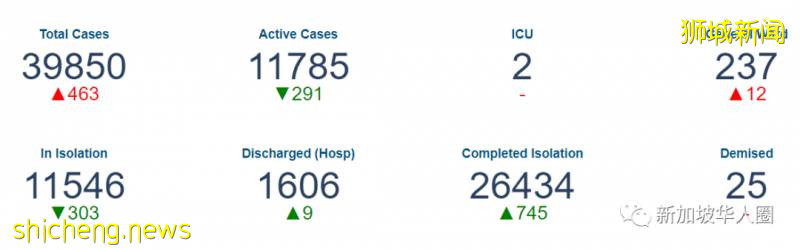 新增347例！累计破4万！客工陆续复工，工作准证分批回新加坡！相关措施已到位