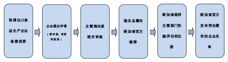 一篇让你读懂新加坡对境外肉类、禽蛋生产企业注册要求