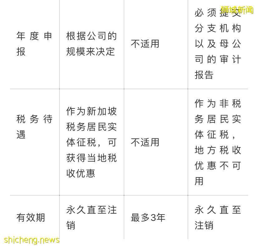 【新加坡公司注册小知识】新加坡注册公司有哪些类型？我应该如何选择