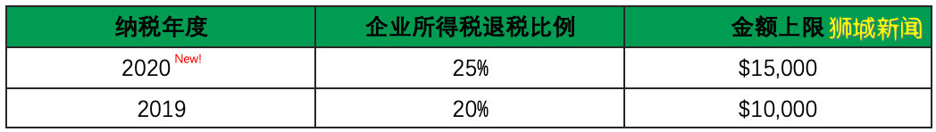 外资企业和新加坡本土公司享受同等待遇具体指什么