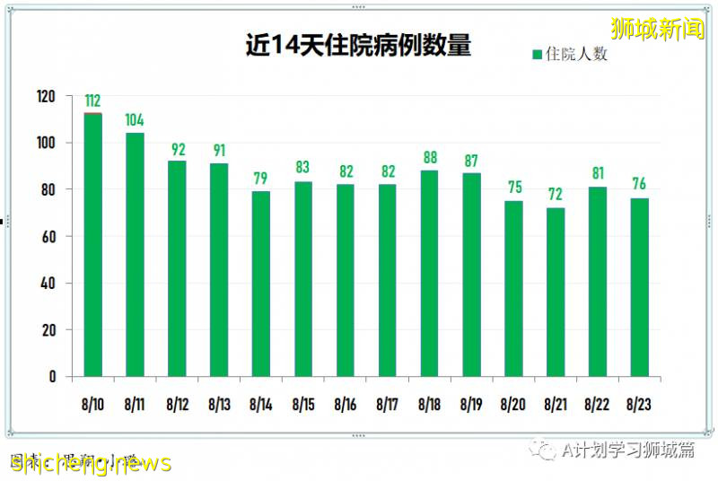 8月24日，新加坡疫情：新增51起，其中社区1起，输入7起 ；新增出院244起