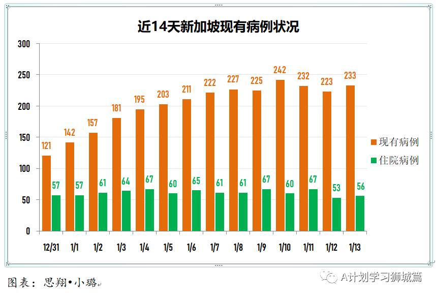1月14日，新加坡疫情：新增45起，其中社区1起，输入44起