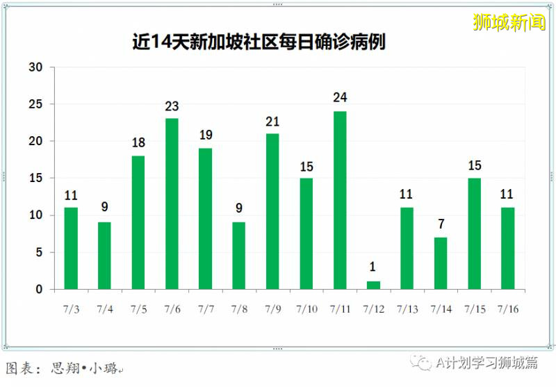 今日疫情【新加坡】：新增病例327起，其中社区病例9起，累计47453起，新增出院268起
