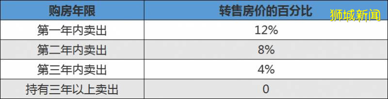 2020年新加坡移民的时机怎么样？新加坡房产的投资前景如何