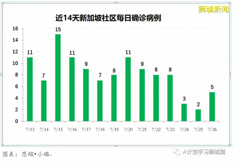 今日疫情【新加坡】：新增病例469起，其中社区病例2起，累计5万0838起，新增出院169起