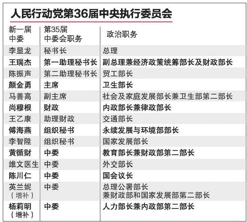 新加坡行动党新一届中委会选举开始，李智陞黄循财首次当选中委会委员