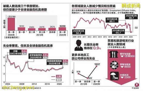 新加坡失业潮下脆弱的“异乡人”