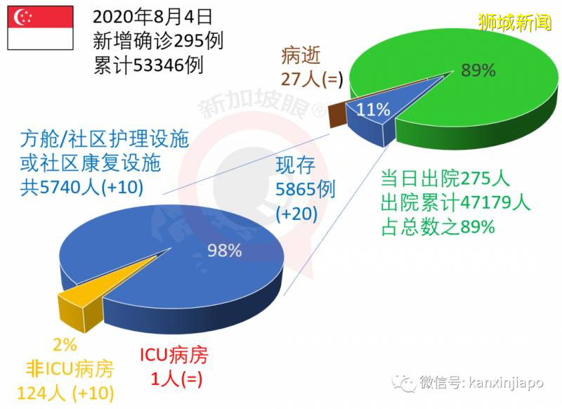 今激增908，累计54254 ！全岛客工排查进入倒计时，最大感染群检测后天完成