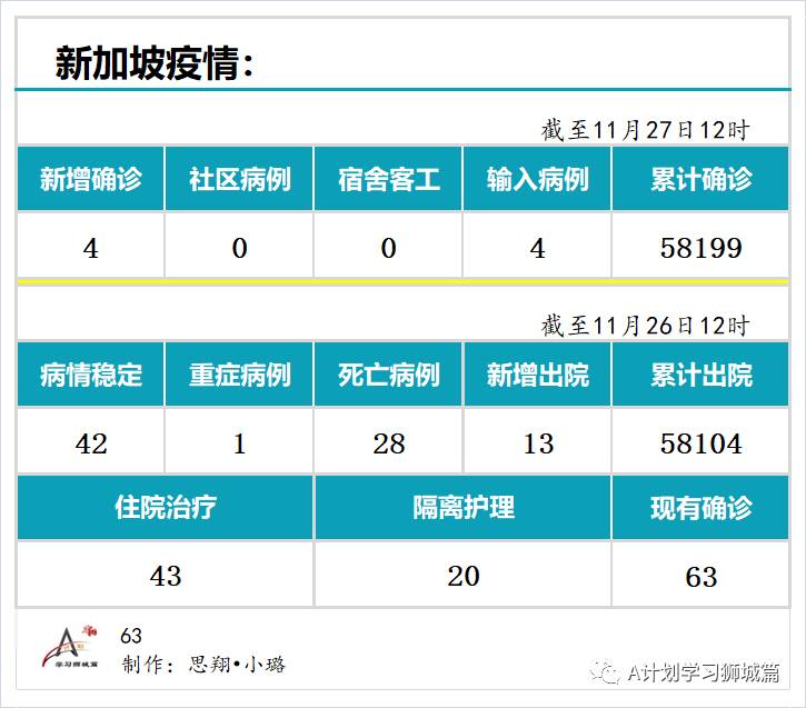 11月27日，新加坡疫情：新增4起，全是境外输入病例