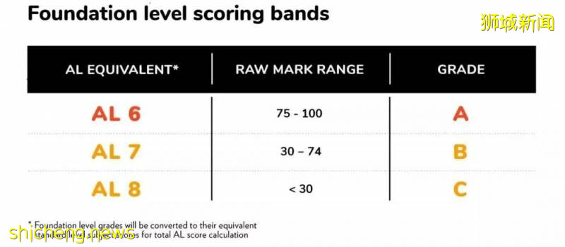 史上最全!从小学到大学,一文盘点新加坡升学考试