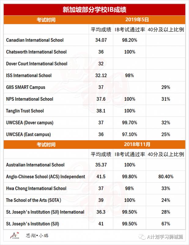 2019年全球IB学校前50所排名，新加坡就占了10所