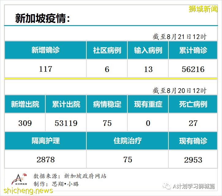 8月21日，新加坡疫情：新增117起，其中社区6起，输入13起 ；新增出院309起