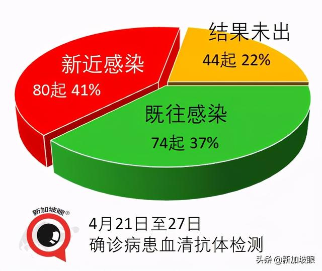 印度出现“三重变异”病毒株；新加坡客工宿舍再现感染群