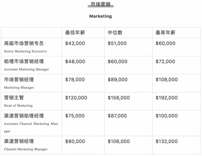 腾讯平均月薪7.6万上热搜！新加坡正在招聘，扒一扒2020年各行业的工资