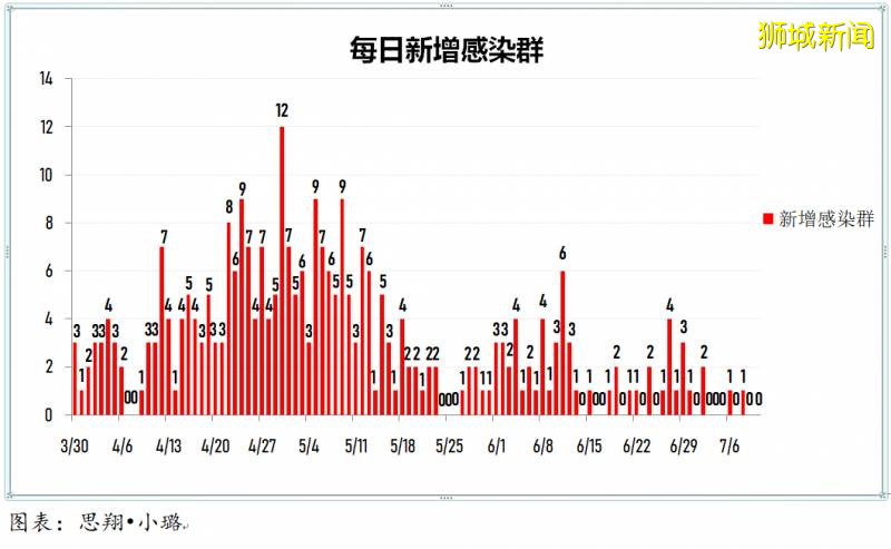 今日疫情【新加坡】：新增病例170起，其中社区病例24起，累计45783起，新增出院135起