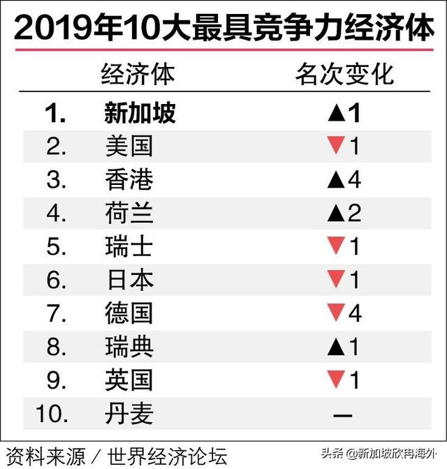 新加坡基建被评为世界第一