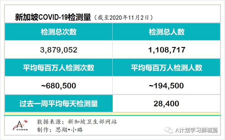 11月4日，新加坡疫情：新增7起，无新增社区病例，宿舍客工2起，输入5起