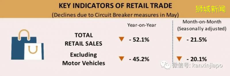 今增185，累计44664。新加坡5月份零售额暴跌52.1％，创有史最差纪录