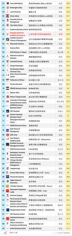 QS2021全球金融硕士排名