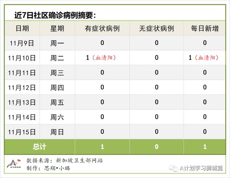 11月16日，新加坡疫情：新增5起，全是境外输入病例