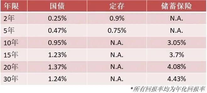 新加坡国债，买它？！