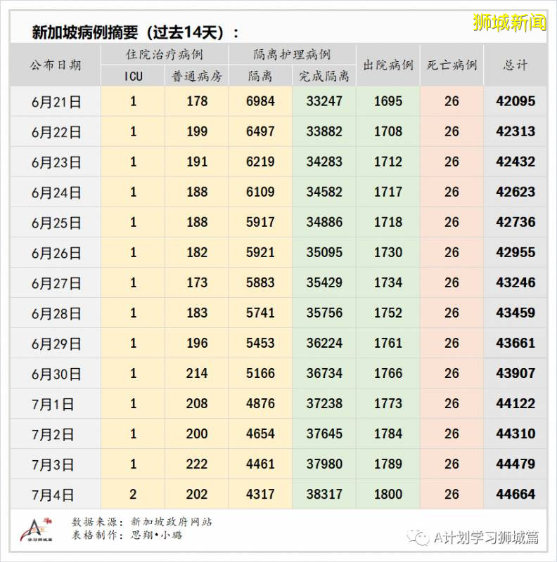 今日疫情【新加坡】：新增病例136起，其中社区病例18起，累计4万4800起，新增出院348起