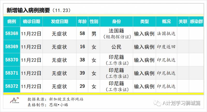 11月24日，新加坡疫情：新增18起，全是境外输入病例，本地连续第14天无本土感染