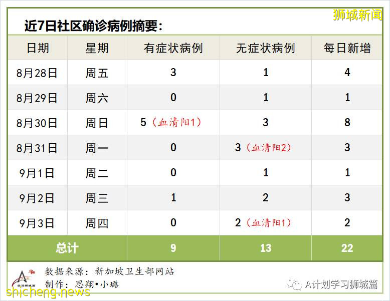 9月4日，新加坡疫情：新增40起，其中社区0起，输入3起 ；新增出院137起